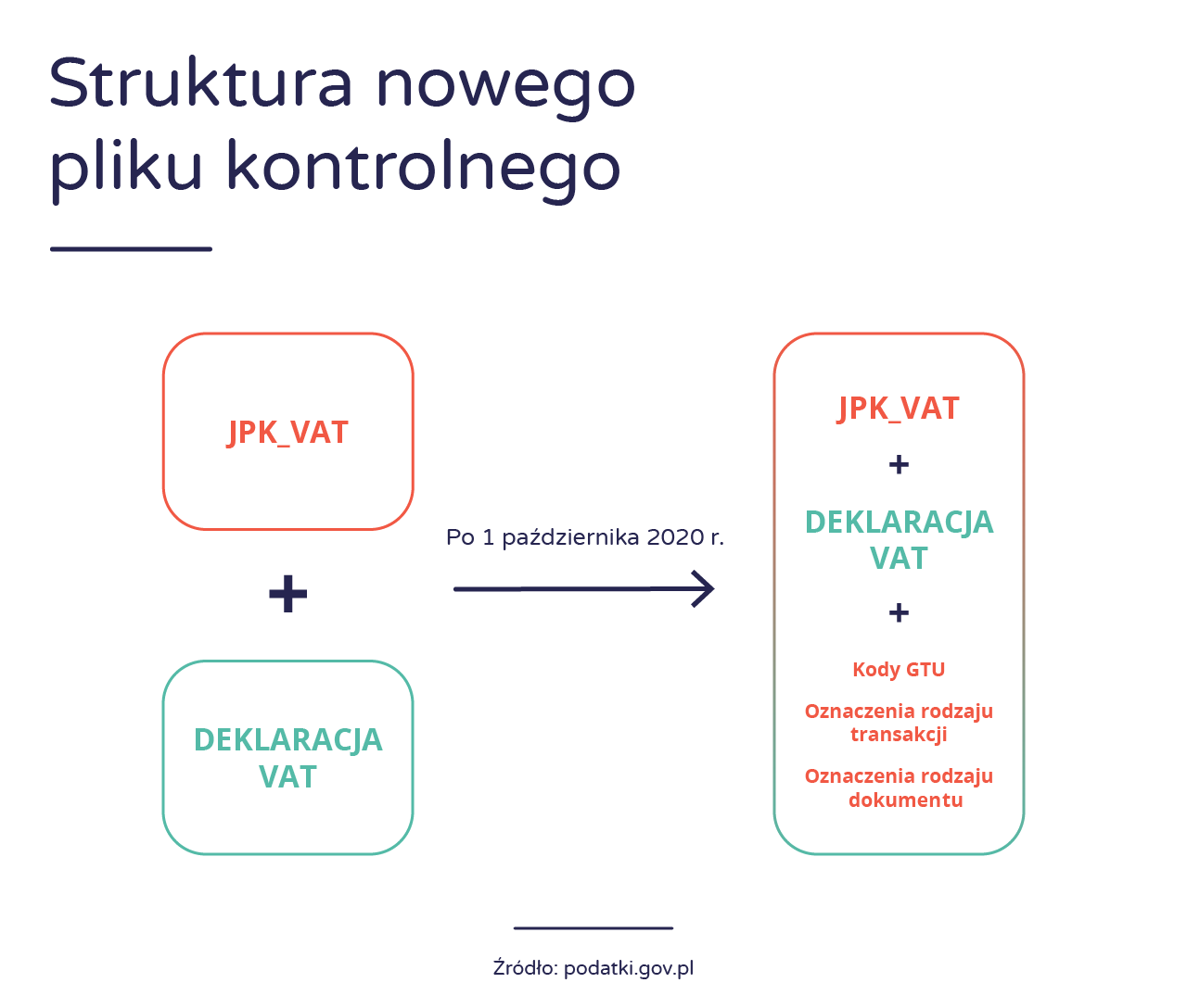 Struktura nowego pliku kontrolnego JPK