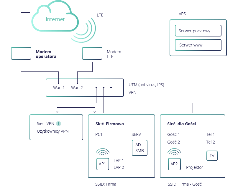 Infrastruktura IT w firmie