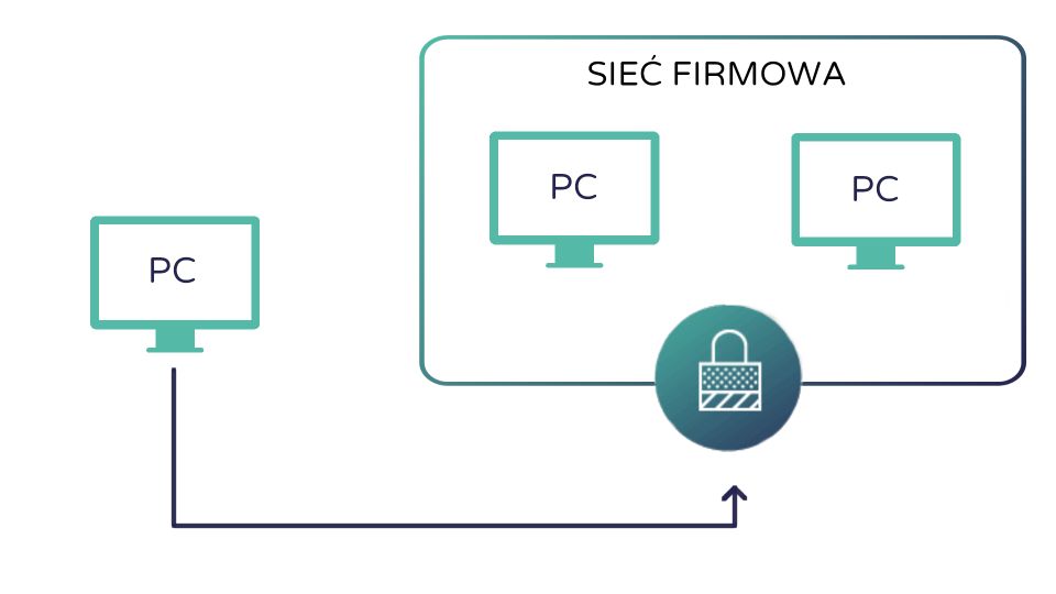 Schemat połączeń do infrastruktury firmowej VPN
