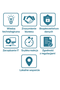 Ikony reprezentujące kluczowe zalety partnera technologicznego: wiedza technologiczna (żarówka), zrozumienie biznesu (uścisk dłoni), bezpieczeństwo danych (tarcza z kłódką), zarządzanie IT (monitor z kołem zębatym), szybka reakcja (stoper), zgodność z regulacjami (dokument z haczykiem) oraz lokalne wsparcie (pinezka lokalizacyjna).