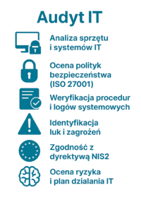 Infografika przedstawiająca elementy audytu IT: analiza sprzętu i systemów IT (ikona monitora z kłódką), ocena polityk bezpieczeństwa ISO 27001 (kłódka), weryfikacja procedur i logów systemowych (ikona dokumentu z haczykiem), identyfikacja luk i zagrożeń (trójkąt z wykrzyknikiem), zgodność z dyrektywą NIS2 (ikona gwiazdek UE) oraz ocena ryzyka i plan działania IT (ikona mózgu).