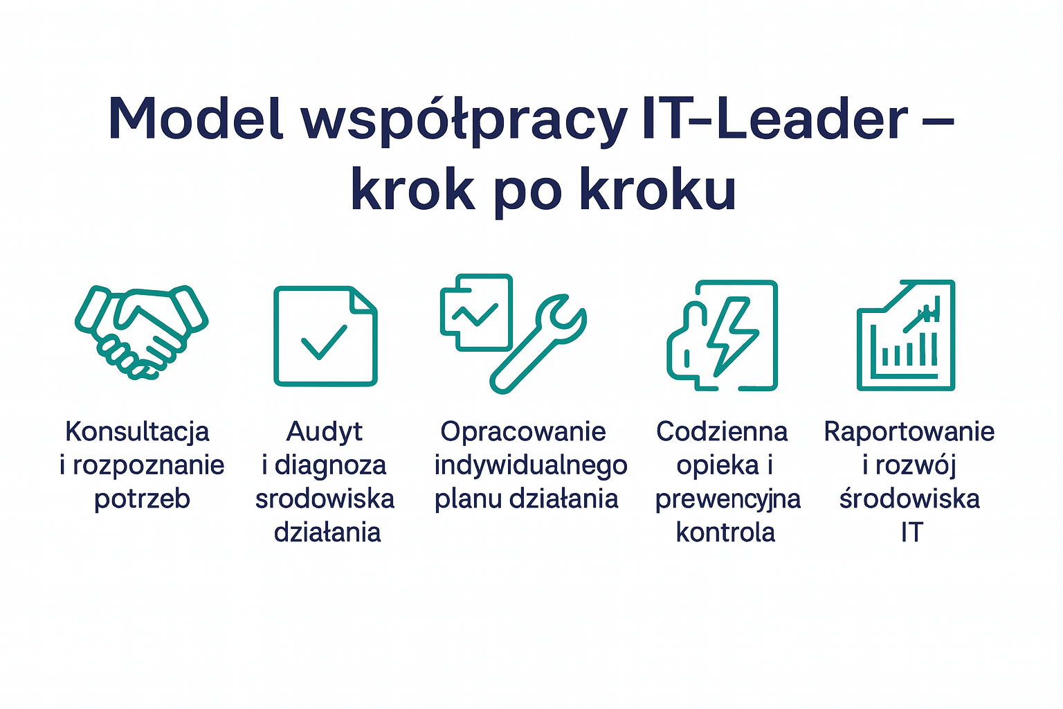 Model współpracy IT-Leader – krok po kroku: konsultacja, audyt IT, indywidualny plan działania, codzienne wsparcie techniczne i raportowanie.