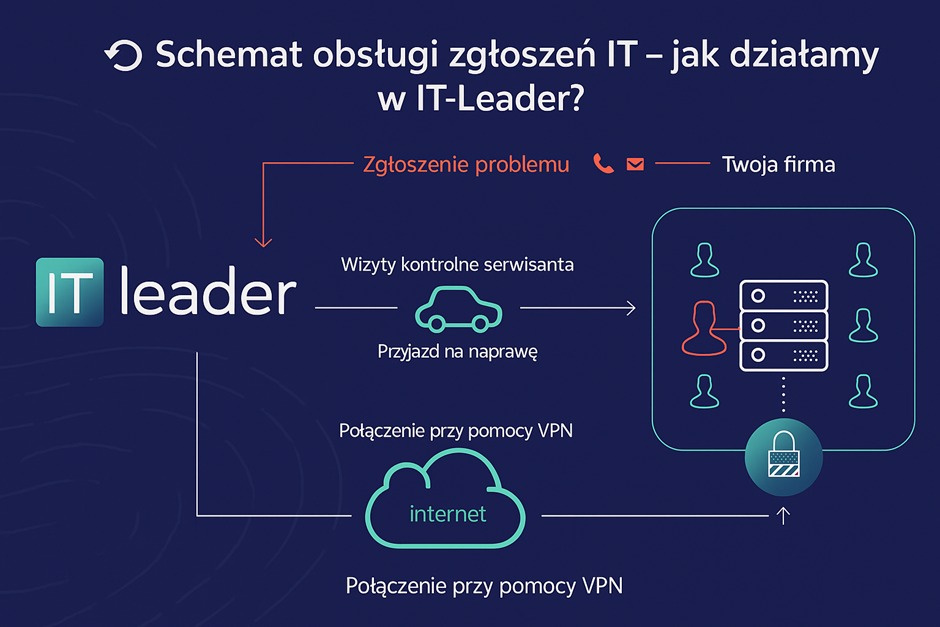 Schemat obsługi zgłoszeń IT w firmie IT-Leader – zdalne wsparcie informatyczne, VPN oraz wizyty serwisowe dla firm w Poznaniu