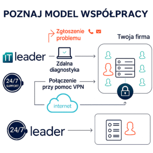 Infografika przedstawiająca model współpracy z firmą IT Leader. Pokazuje proces zgłoszenia problemu, zdalnej diagnostyki, połączenia przy pomocy VPN oraz 24/7 wsparcia technicznego. Po prawej stronie graficznie zobrazowana jest infrastruktura informatyczna klienta