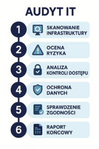Infografika przedstawiająca sześciostopniowy proces audytu IT: skanowanie infrastruktury, ocena ryzyka, analiza kontroli dostępu, ochrona danych, sprawdzenie zgodności, raport końcowy. Nowoczesny styl, biało-niebieska kolorystyka, ikony przy każdym etapie.