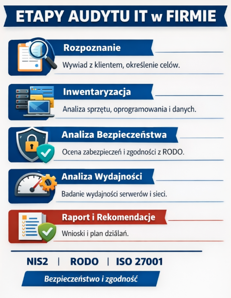 Etapy audytu IT w firmie – rozpoznanie, inwentaryzacja, analiza bezpieczeństwa, wydajności oraz raport zgodności z NIS2, RODO i ISO 27001