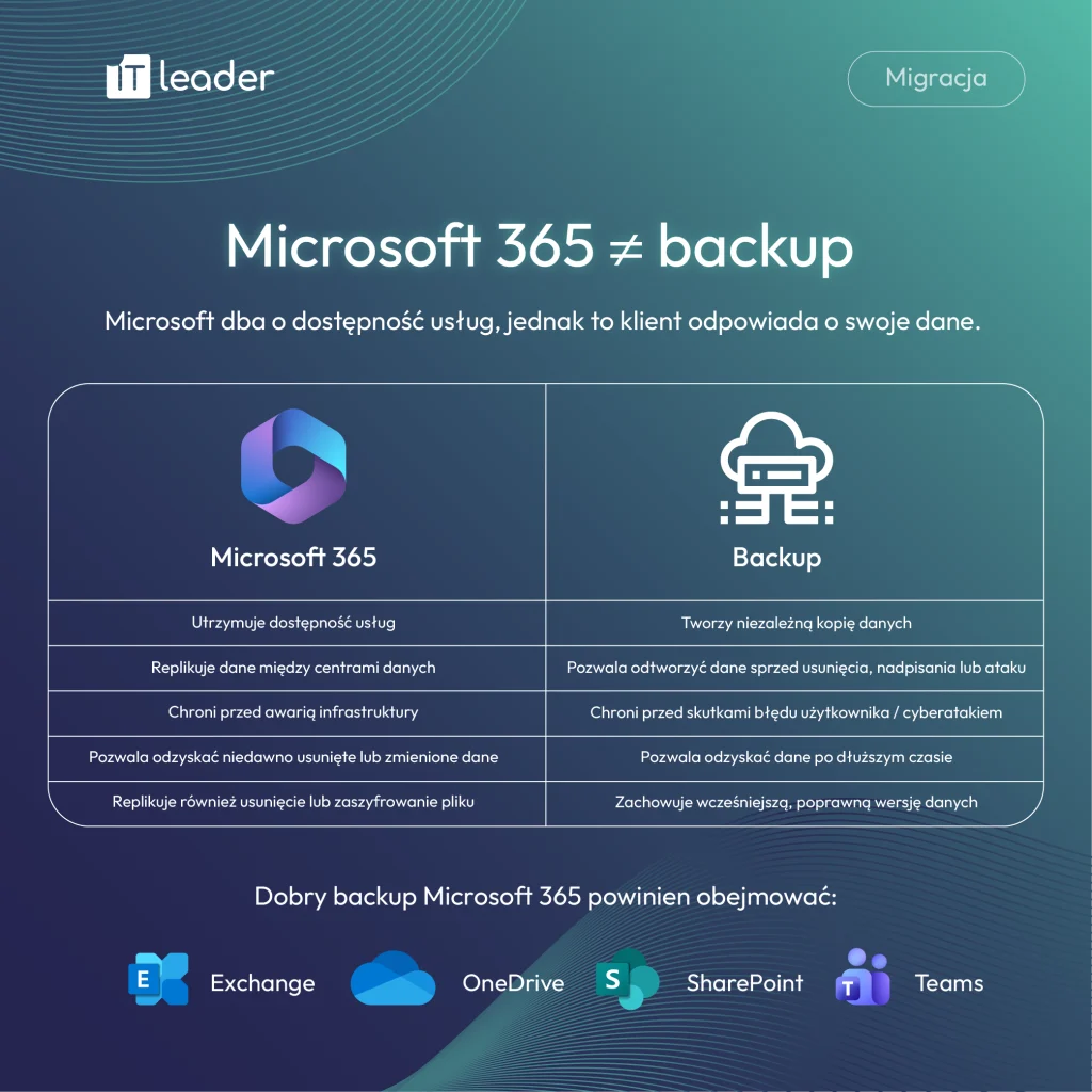 Infografika wyjaśniająca dlaczego potrzebny jest backup dla danych trzymanych na Microsoft 365