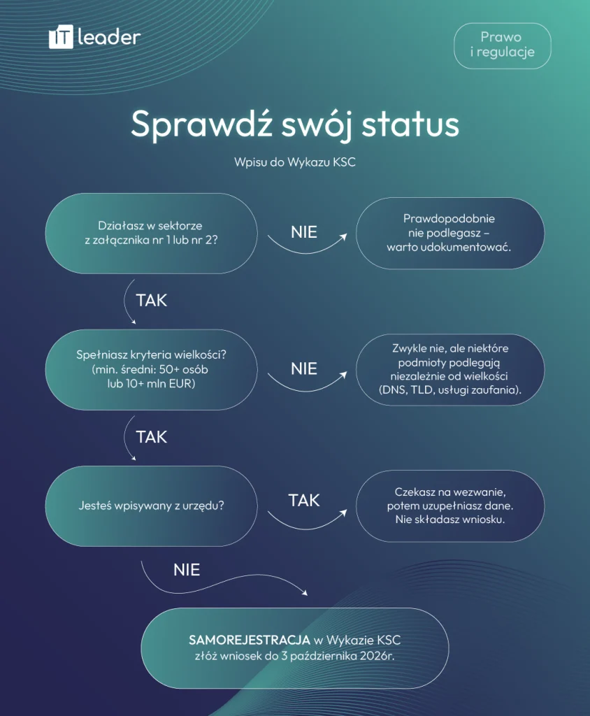 Schemat pokazujący krok po kroku jak sprawdzić swój status wpisu do Wykazu KSC